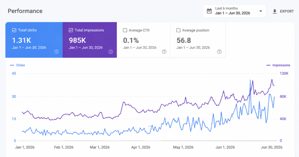 Website Traffic Over 6 Month