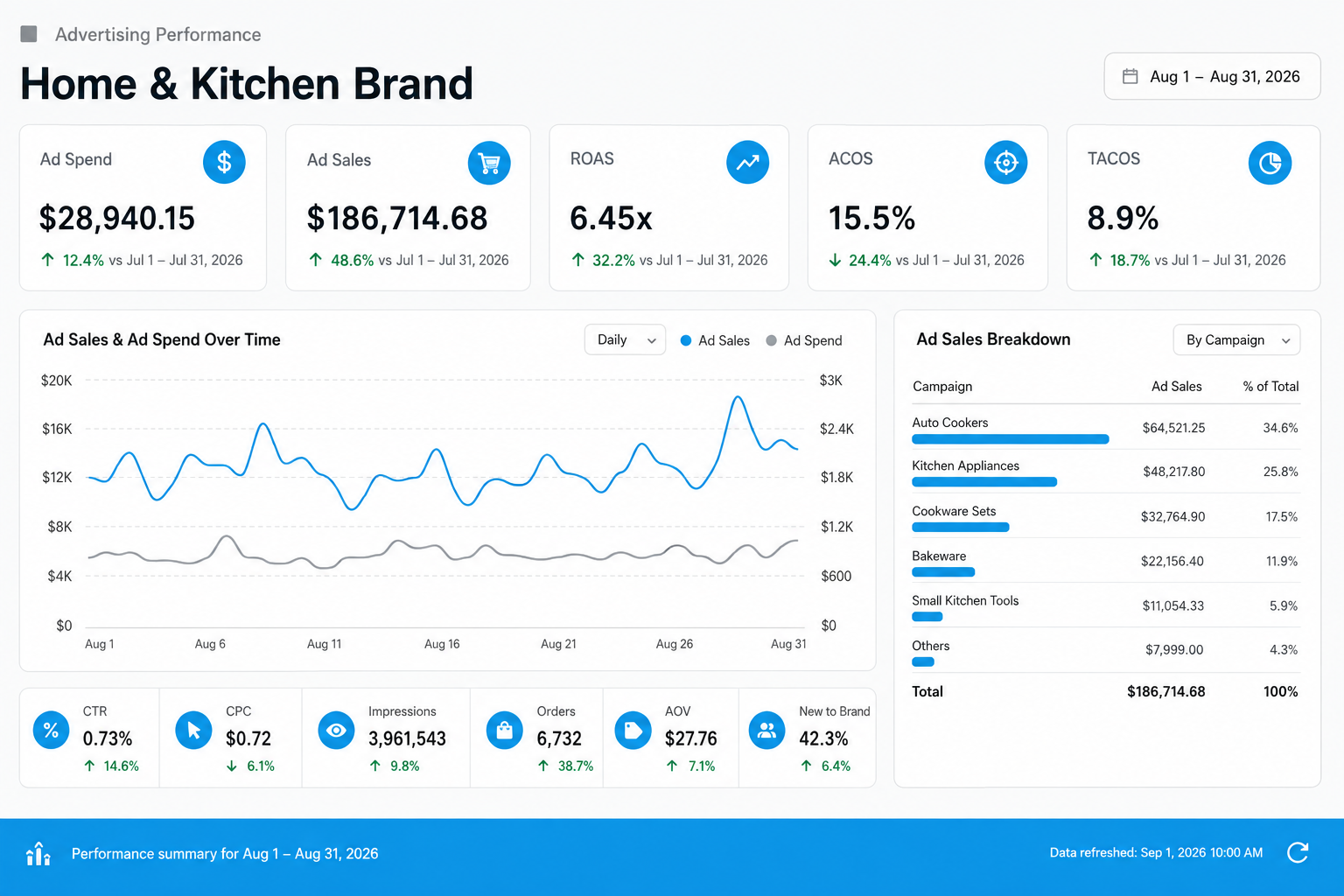 Amazon PPC dashboard for a home and kitchen brand showing 6.45x ROAS and ACOS reduced to 15.5% after campaign restructuring