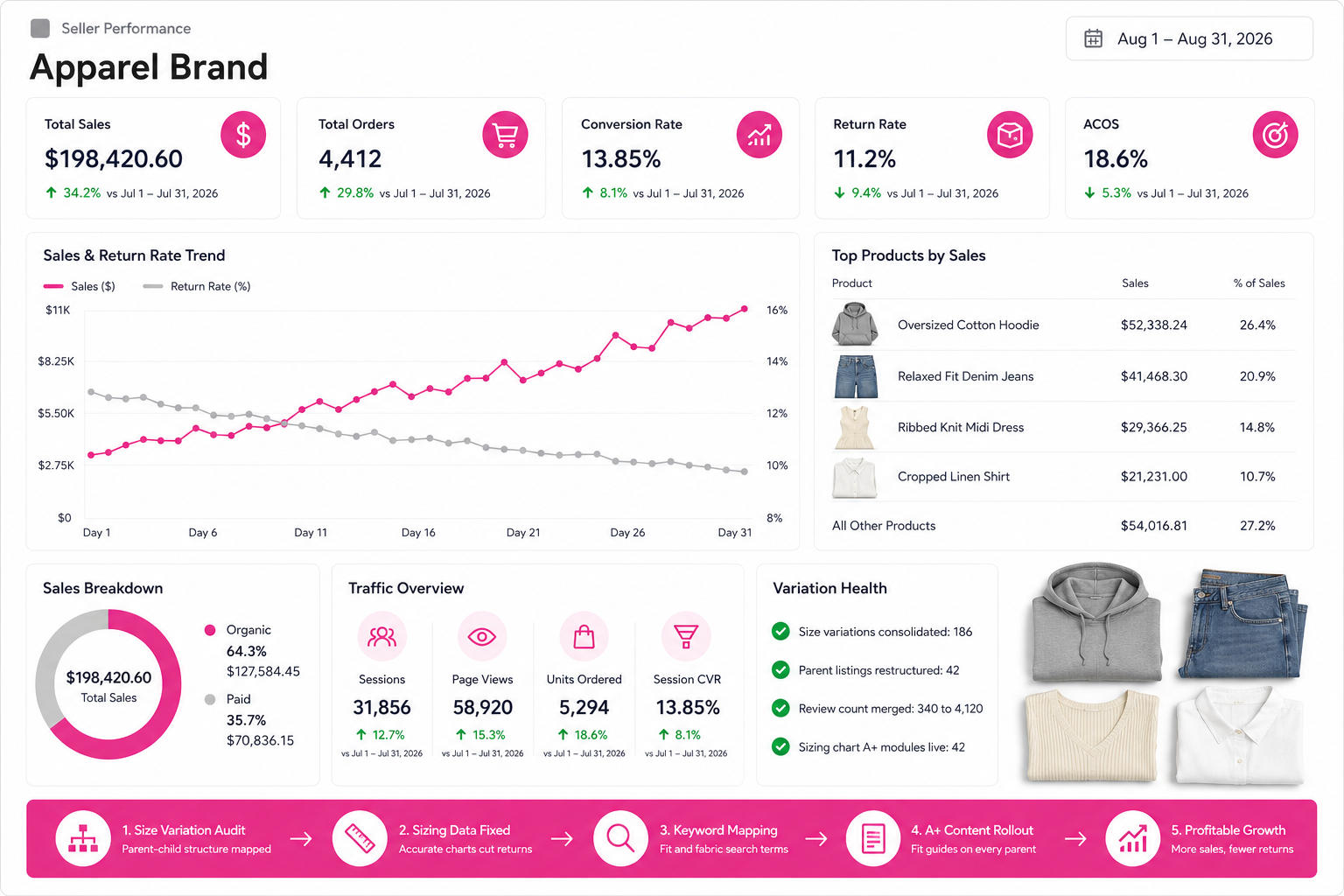 Apparel Brand SEO