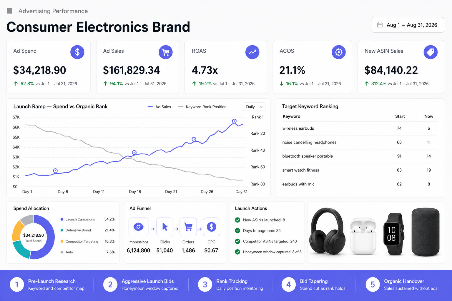 Amazon SEO results dashboard for a consumer electronics brand showing Buy Box win rate held at 98.6% through peak season